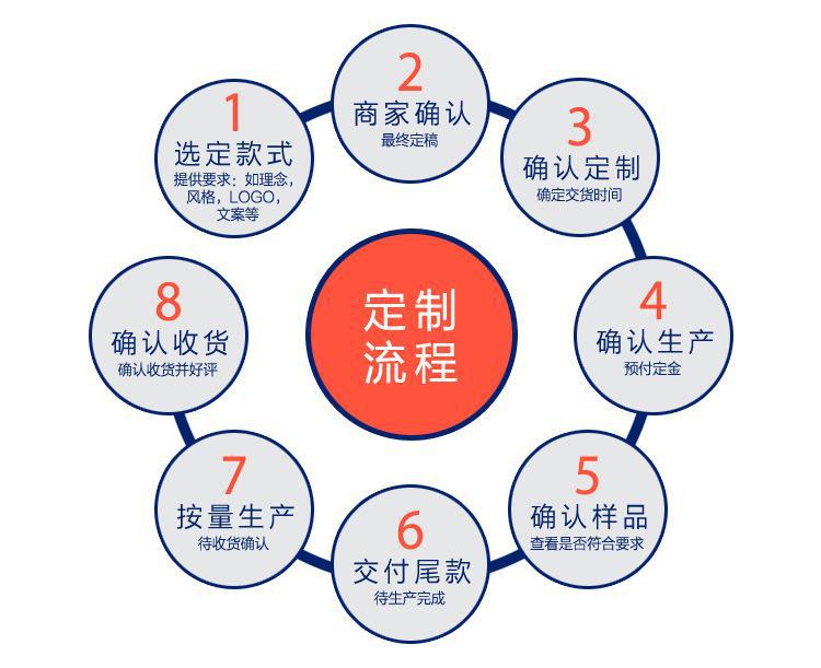 定制流程2