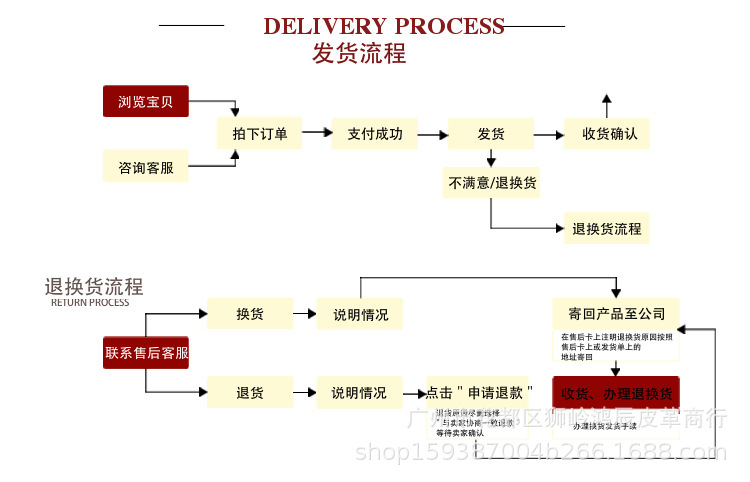 发货流程7