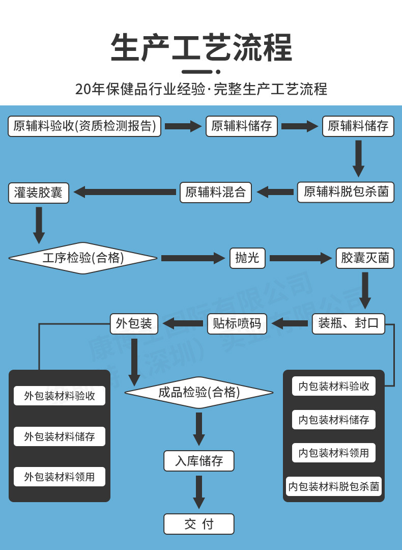 保健品定制